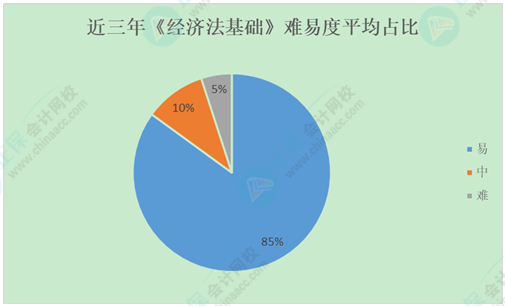 從考情看初級會計考試 分析規(guī)律 拿捏尺寸 關鍵備考！