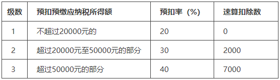 什么是勞務報酬？勞務報酬如何繳稅？