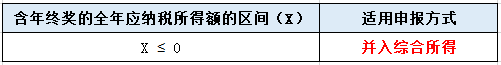 年終獎(jiǎng)單獨(dú)申報(bào)or并入綜合所得？