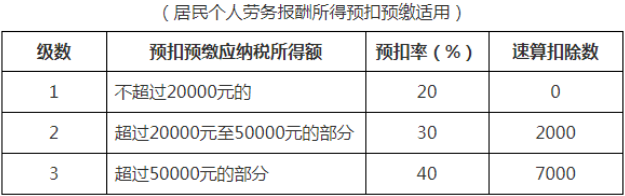 居民個(gè)人勞務(wù)報(bào)酬所得預(yù)扣率表