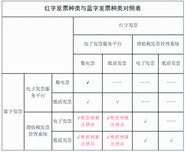 紙質(zhì)發(fā)票與數(shù)電票能互相紅沖嗎？