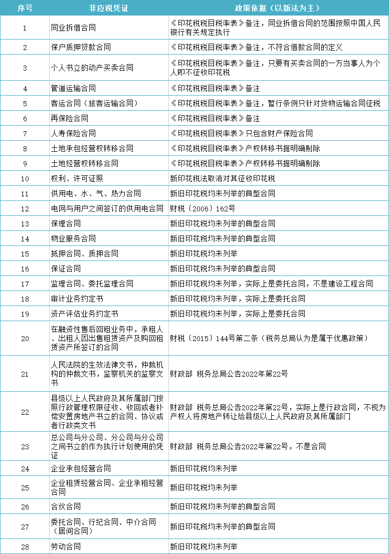 28種不征印花稅的合同！