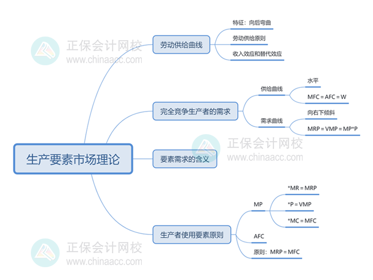 中級經(jīng)濟師思維導圖