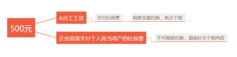 企業(yè)承擔(dān)個稅、承擔(dān)個人社保費(fèi)的賬務(wù)處理