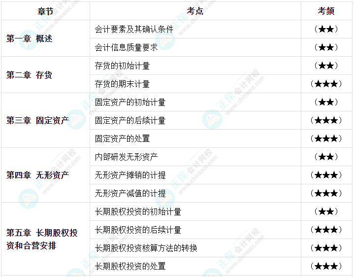 【高頻考點(diǎn)】2023中級會計(jì)職稱三科158個(gè)高頻考點(diǎn) 考前必看！