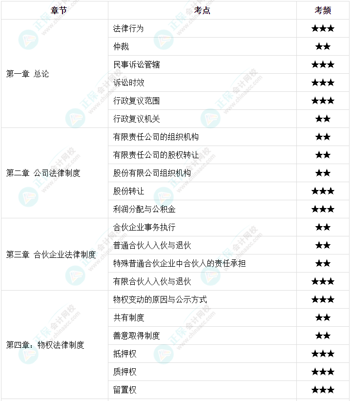 【高頻考點(diǎn)】2023中級會計(jì)職稱三科158個(gè)高頻考點(diǎn) 考前必看！