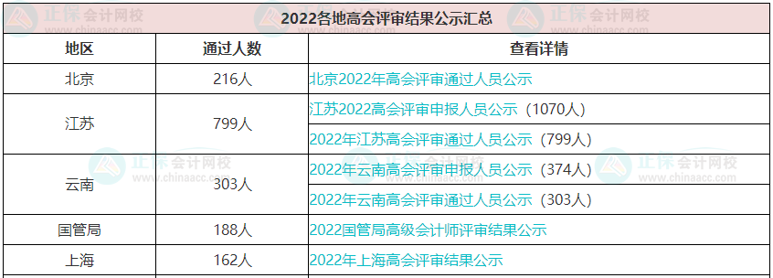 歷年高級(jí)會(huì)計(jì)職稱評(píng)審?fù)ㄟ^(guò)人數(shù)有多少？通過(guò)率高嗎？