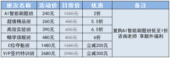 優(yōu)惠27日截止！2024初會(huì)好課低至2折 奪魁班基礎(chǔ)課開(kāi)講 提前備考