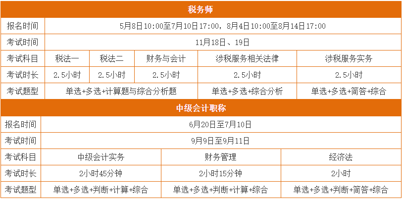 中級、稅務(wù)師相似度