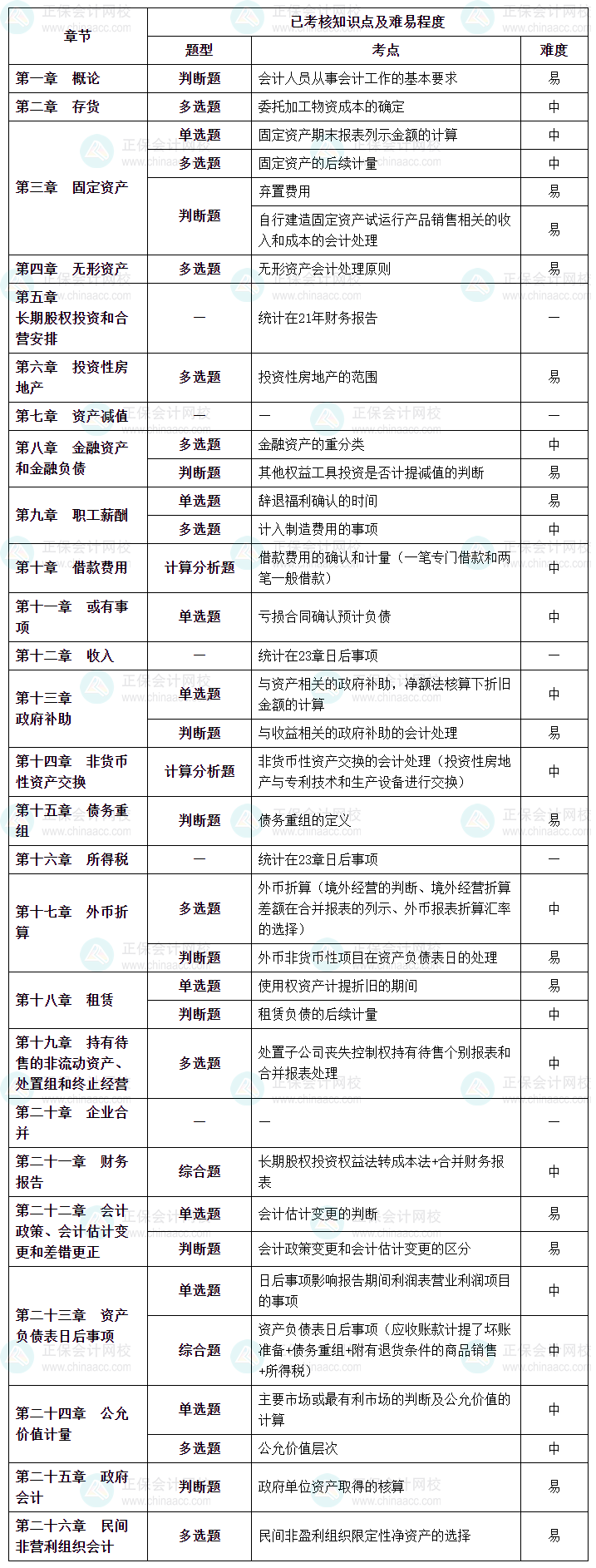 2023年中級會計(jì)職稱《中級會計(jì)實(shí)務(wù)》第三批次涉及考點(diǎn)