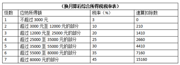 零申報(bào)個(gè)稅會(huì)不會(huì)有問(wèn)題？