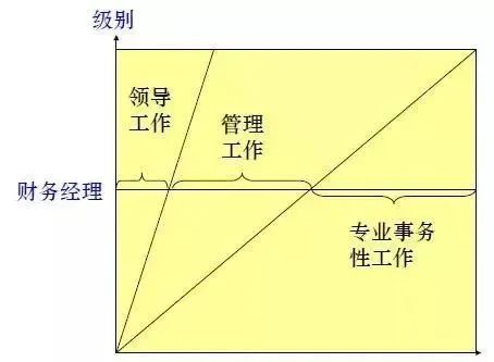 一位優(yōu)秀的財(cái)務(wù)經(jīng)理，日常是如何工作的？