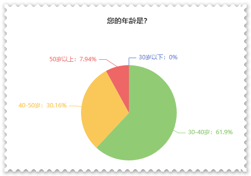 【關(guān)注】報(bào)考高會(huì)的考生主要分布在哪個(gè)年齡段？