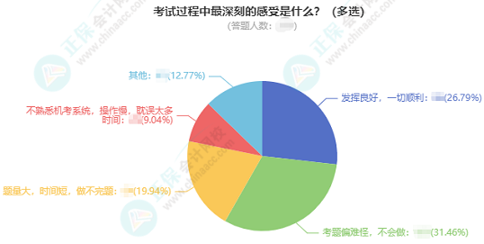 2023中級(jí)會(huì)計(jì)考試調(diào)查數(shù)據(jù)分析 本次中級(jí)考試難度如何用數(shù)據(jù)說(shuō)話(huà)