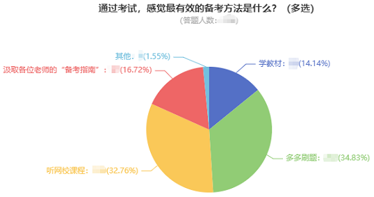 2023中級(jí)會(huì)計(jì)考試調(diào)查數(shù)據(jù)分析 本次中級(jí)考試難度如何用數(shù)據(jù)說(shuō)話(huà)