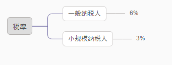 個人股權(quán)轉(zhuǎn)讓，要交哪些稅？