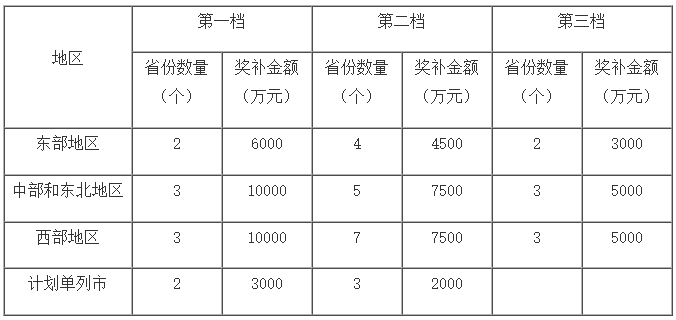 獎(jiǎng)補(bǔ)金額