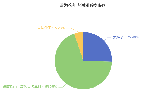 2023年中級會計職稱考試難度如何？2024新考季該如何備考？