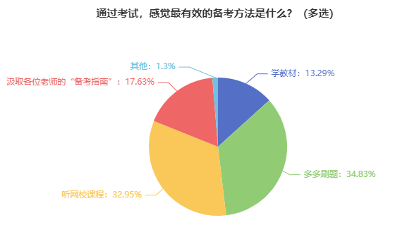 【調(diào)查結(jié)果】報(bào)考2024年中級(jí)會(huì)計(jì)考試 什么對(duì)于備考最重要？