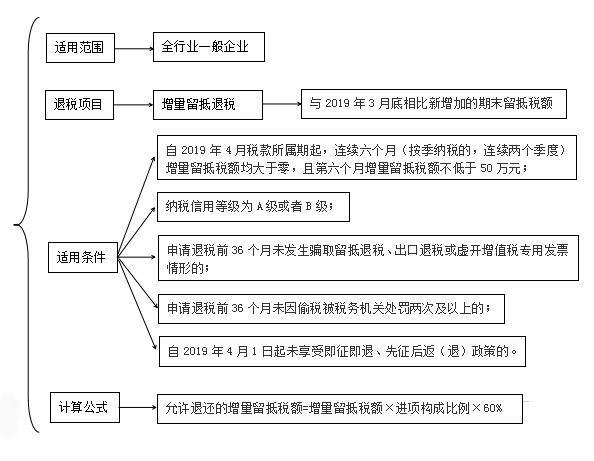 全行業(yè)留抵退稅