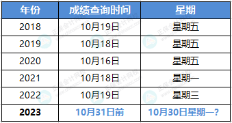 關(guān)于2023年中級考試成績查詢時間