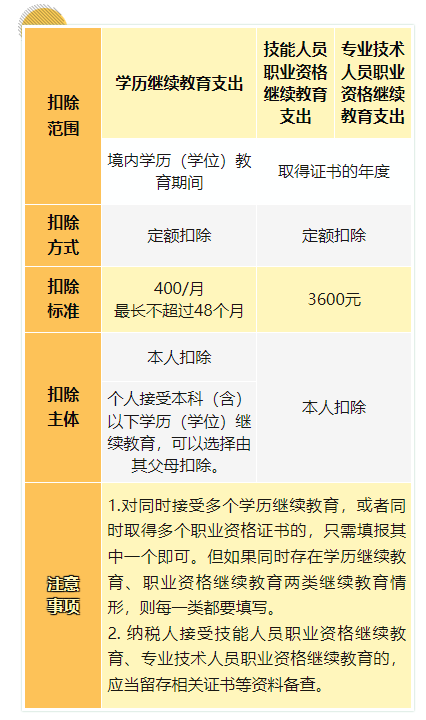 繼續(xù)教育支出如何扣除