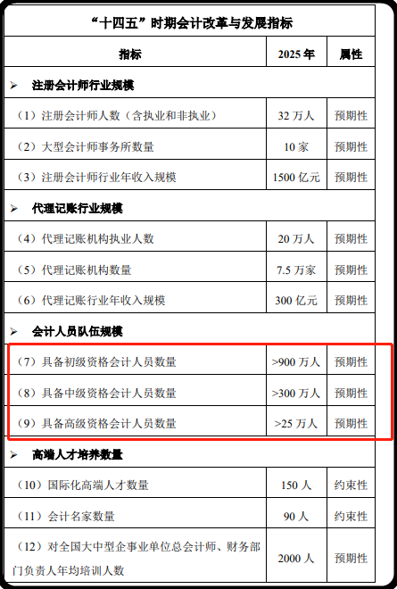 報考人數(shù)下降 中級會計職稱證書不再“吃香”了嗎？