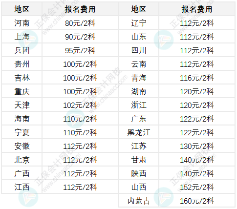 啊~原來各地初級會計報名費不一樣！甚至差一倍？