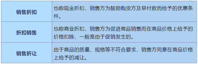 銷售折扣、折扣銷售、銷售折讓定義