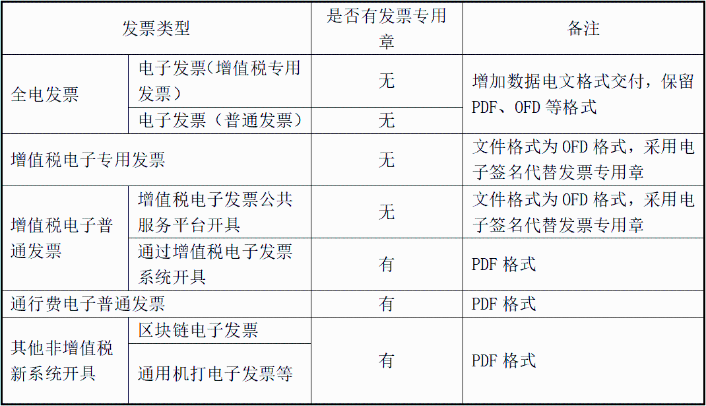 明確！2023年發(fā)票蓋章新規(guī)！