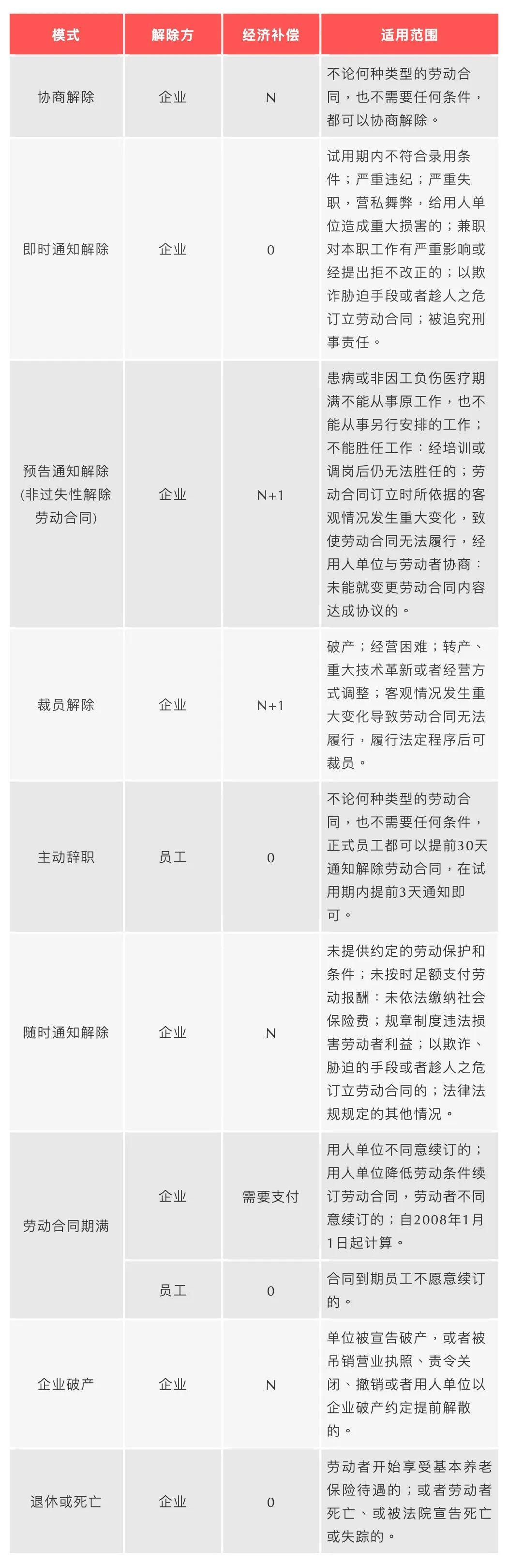 員工離職經(jīng)濟(jì)補(bǔ)償金一覽表