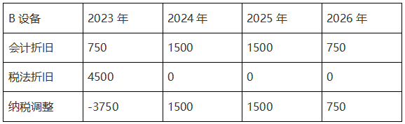 設(shè)備各年度納稅調(diào)整金額