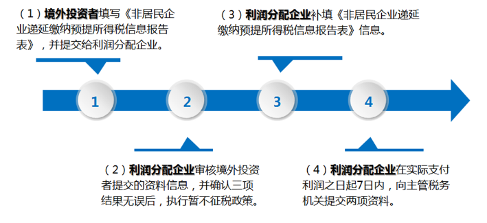 境外投資者以分配利潤直接投資暫不征收預提所得稅