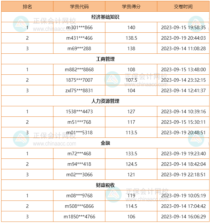 2023中級經(jīng)濟師?？嫉谝黄讷@獎名單出爐