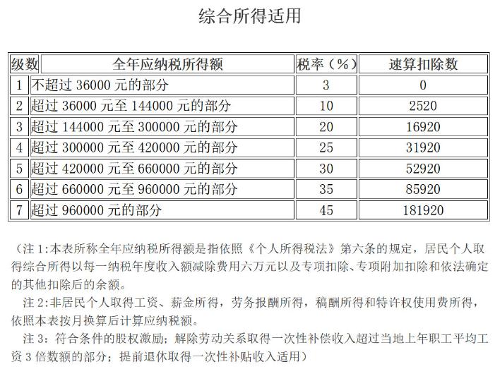 綜合所得稅適用稅率表