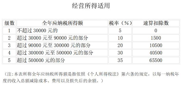 經(jīng)營所得適用個稅稅率表