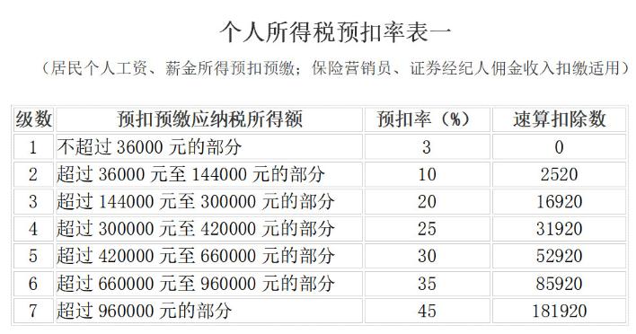 個人所得稅預(yù)扣率表一