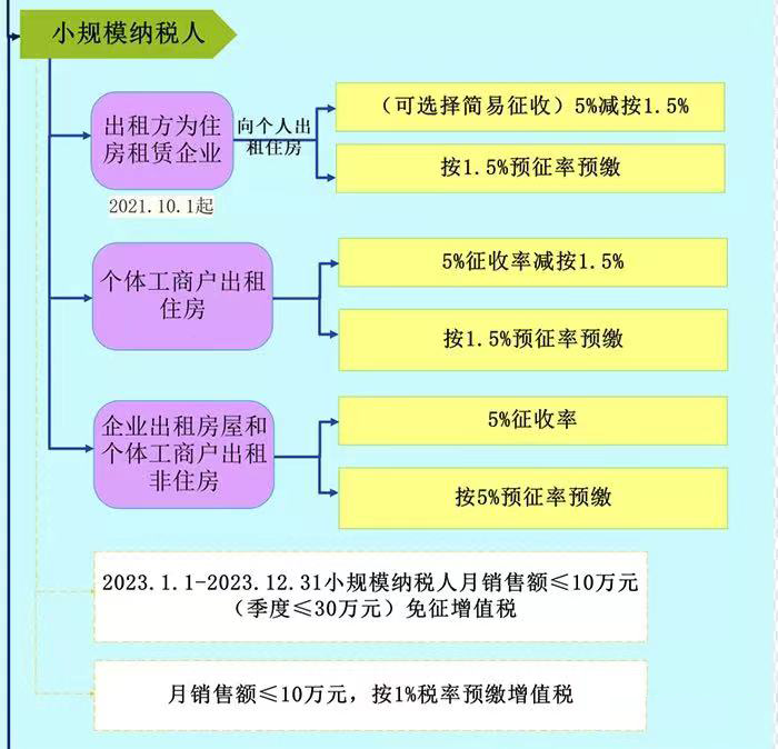 小規(guī)模納稅人