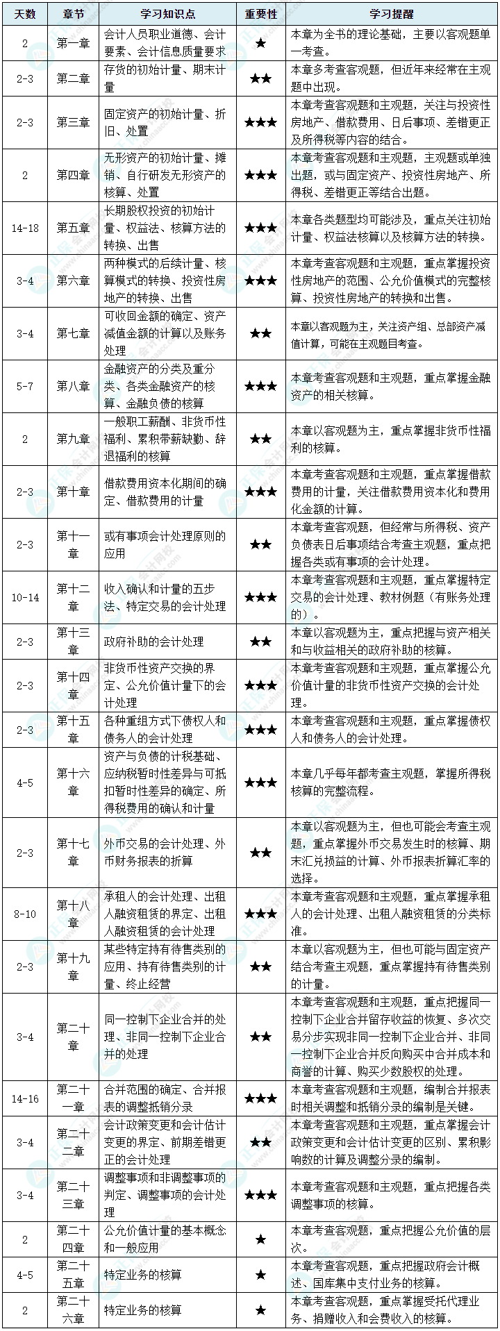 【預(yù)習(xí)計(jì)劃】2024中級(jí)會(huì)計(jì)實(shí)務(wù)預(yù)習(xí)計(jì)劃 教材公布前就這么學(xué)