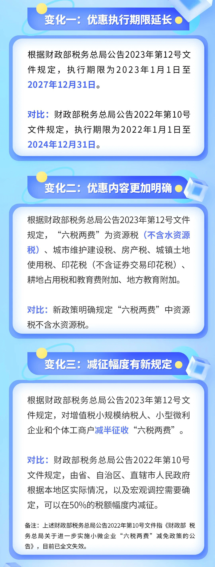 “六稅兩費(fèi)”優(yōu)惠政策最新變化！ (1)