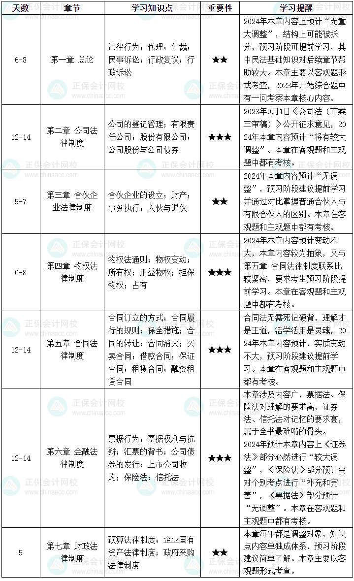 看整體 拆章節(jié)！帶你了解中級會計職稱經(jīng)濟法！