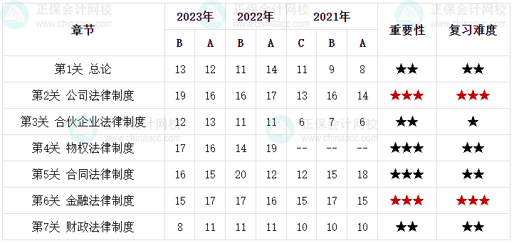 中級(jí)會(huì)計(jì)經(jīng)濟(jì)法哪些章節(jié)有難度但重要？