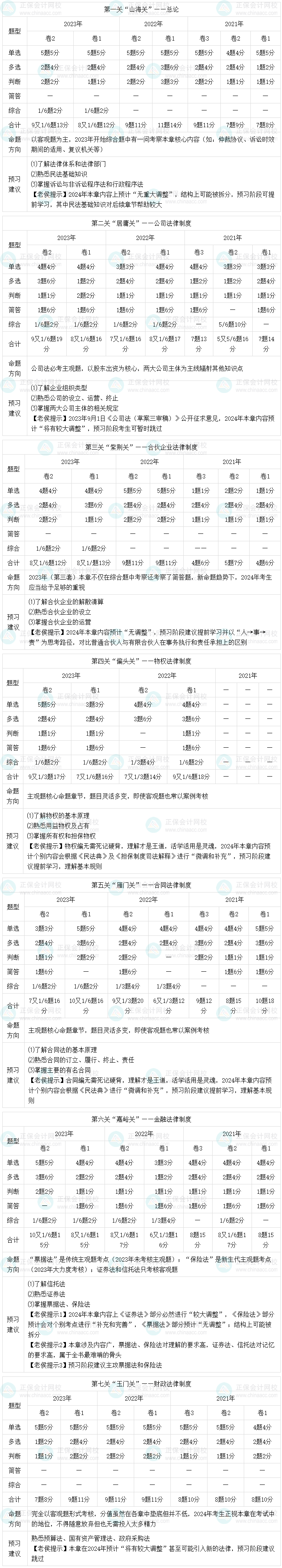 2024中級會計經(jīng)濟(jì)法在預(yù)習(xí)階段如何學(xué)習(xí)？有哪些需要注意的點？