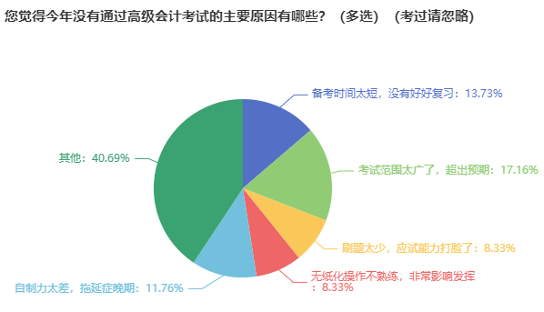 備考高級(jí)會(huì)計(jì)師一般需要多長(zhǎng)時(shí)間？