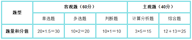 中級財管題型及分值