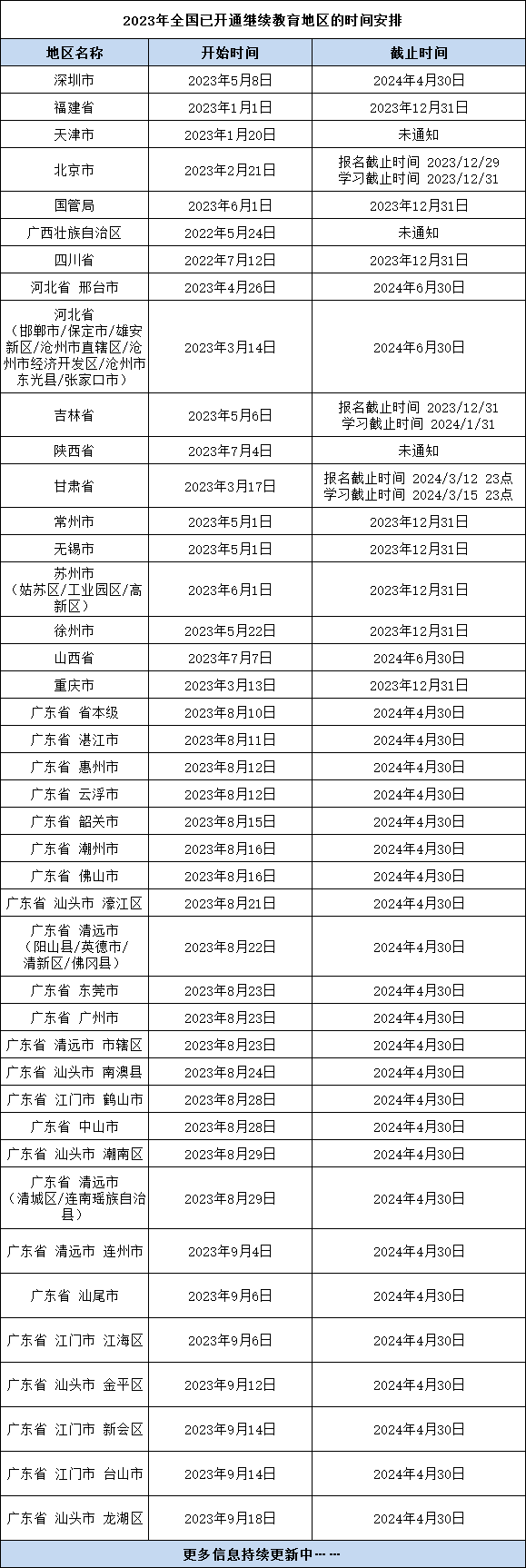 繼續(xù)教育是一年一學(xué)嗎？