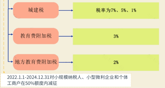 企業(yè)出租房屋要繳哪些稅？