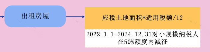 企業(yè)出租房屋要繳哪些稅？