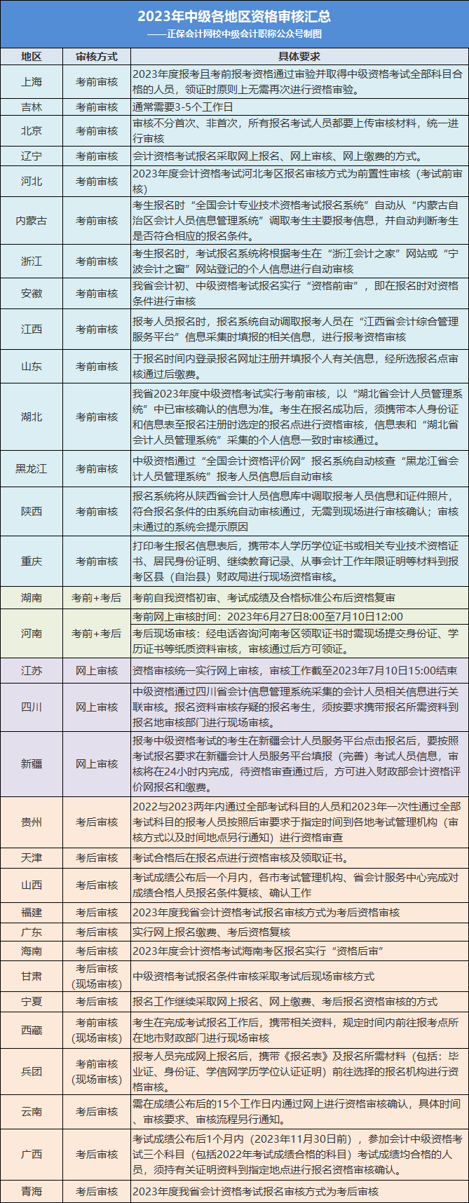 2023年中級考生：這件事不做，考過60分也不能領證！