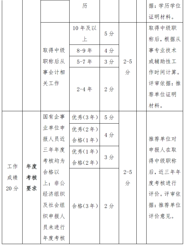 西藏高級會計(jì)師評審量化賦分表